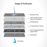 Livpure Glo 7-Litre RO + UV + Mineralizer Water Purifier